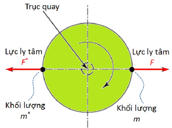  Lực ly tâm là gì? Khái niệm, đặc điểm và ứng dụng